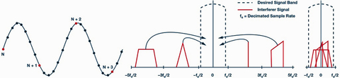 Sensors Insights 2 2017-10-27 Fig1 Fig. 1. Aliasing can occur without a front-end filter or digital post processing.